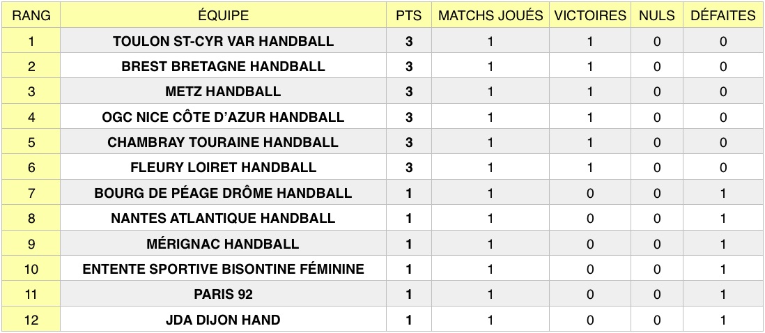 La Ligue Butagaz Energie (LBE), le championnat professionnel féminin de handball, a officiellement été lancée jeudi soir. Metz a remporté son premier match.