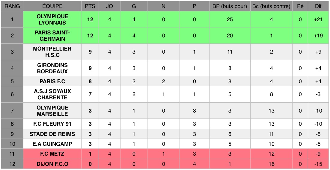 Découvrez les résultats de la quatrième journée (J4) de D1 Arkema, le championnat national féminin de football de première division.