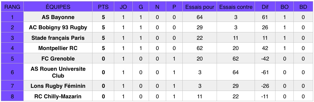 Découvrez les résultats de la première journée du championnat de rugby Élite 1 Féminine (première division nationale).