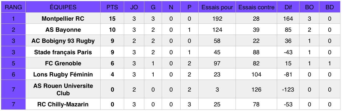 Découvrez les résultats de la troisième journée du championnat national de rugby Élite 1 Féminine (première division).