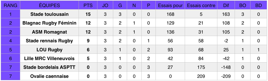 Découvrez les résultats de la troisième journée du championnat national de rugby Élite 1 Féminine (première division).