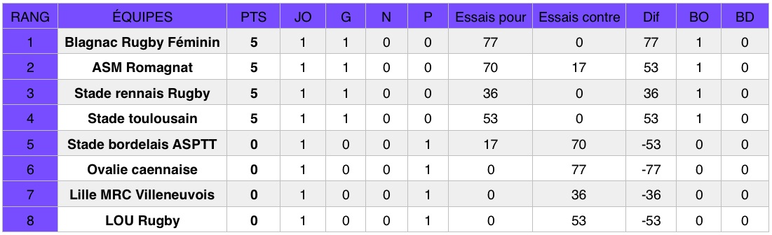 Découvrez les résultats de la première journée du championnat de rugby Élite 1 Féminine (première division nationale).