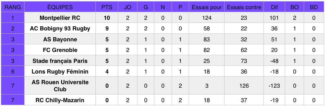 Découvrez les résultats de la deuxième journée du championnat national de rugby Élite 1 Féminine (première division). Montpellier et Toulouse sont en tête.