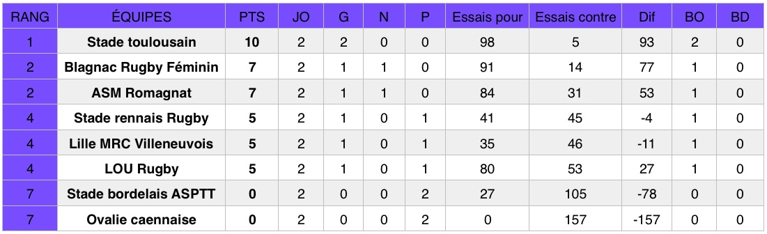 Découvrez les résultats de la deuxième journée du championnat national de rugby Élite 1 Féminine (première division). Montpellier et Toulouse sont en tête.