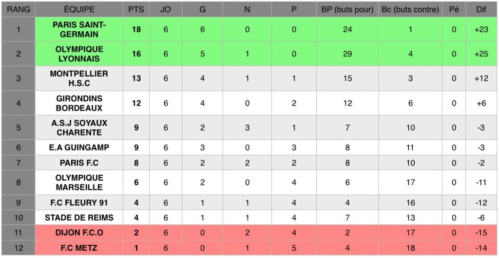 Découvrez les résultats de la sixième journée de D1 Arkema, le championnat national féminin de football de première division.