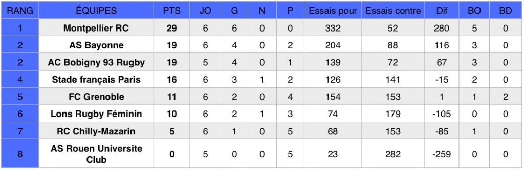 Découvrez les résultats de la sixième journée du championnat national de rugby Élite 1 Féminine (première division).