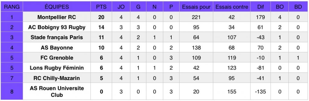 Découvrez les résultats de la quatrième journée du championnat national de rugby Élite 1 Féminine (première division).