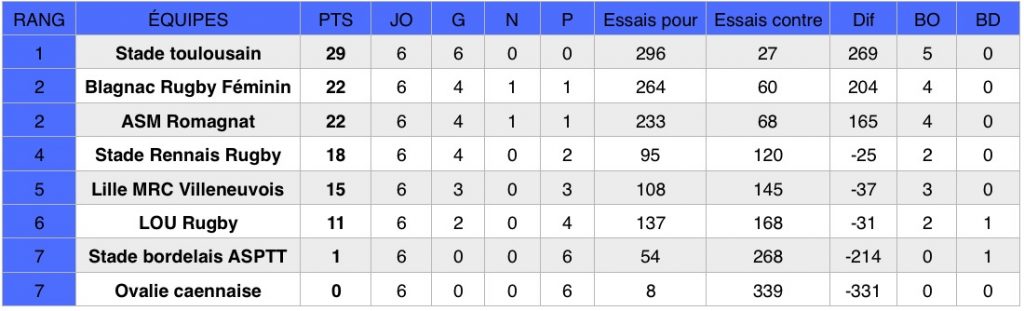 Découvrez les résultats de la sixième journée du championnat national de rugby Élite 1 Féminine (première division).