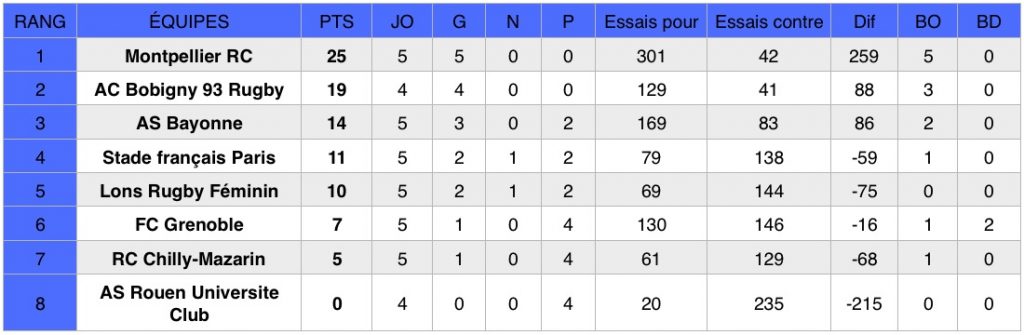 Découvrez les résultats de la cinquième journée du championnat national de rugby Élite 1 Féminine (première division).