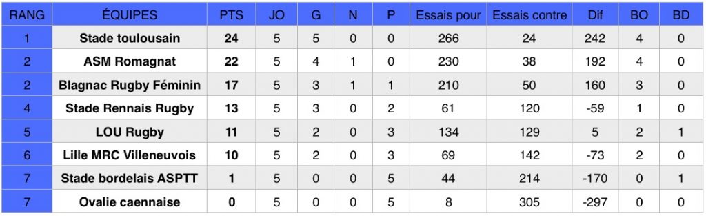 Découvrez les résultats de la cinquième journée du championnat national de rugby Élite 1 Féminine (première division).