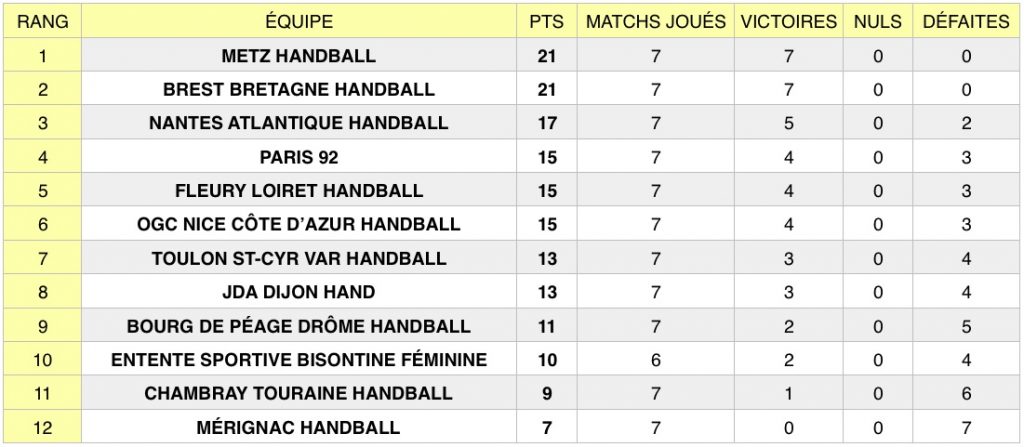 Découvrez les résultats de la 7e journée de la Ligue Butagaz Energie (LBE), le championnat professionnel féminin de handball, qui s’est achevée mercredi. 