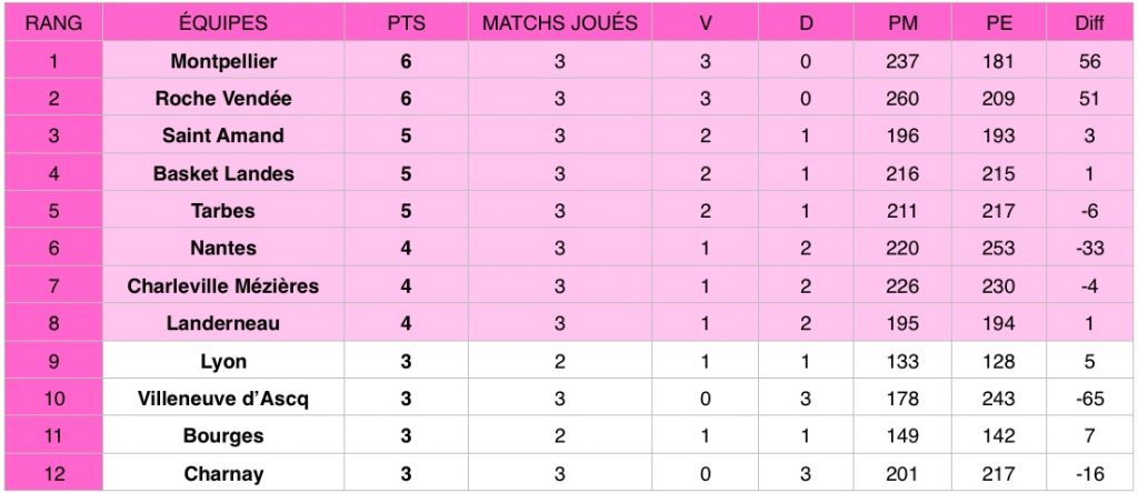 Découvrez les résultats de la troisième journée de Ligue féminine de basketball (LFB) qui a eu lieu les 12 et 13 octobre 2019.