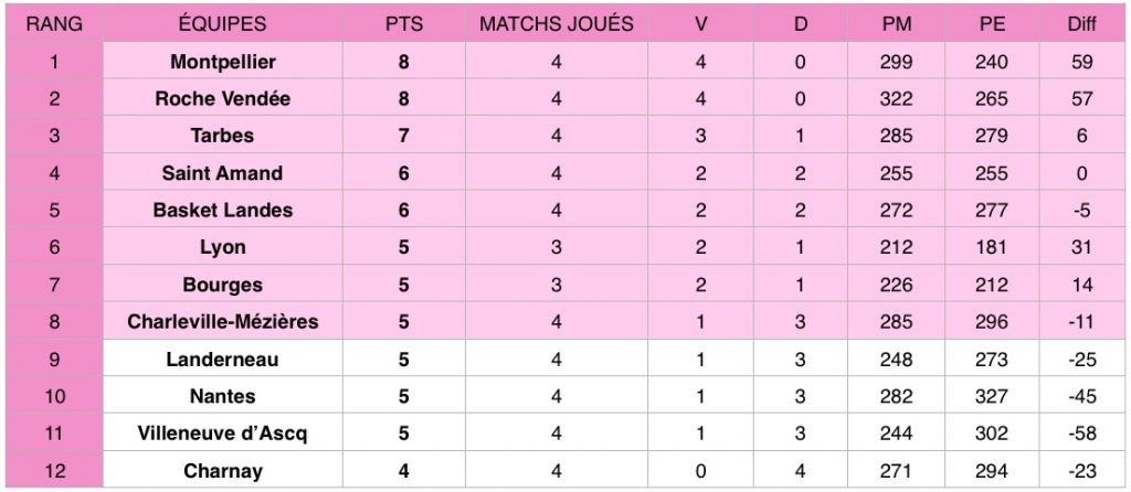 Découvrez les résultats de la quatrième journée de Ligue féminine de basketball (LFB) qui a eu lieu les 19 et 20 octobre 2019.