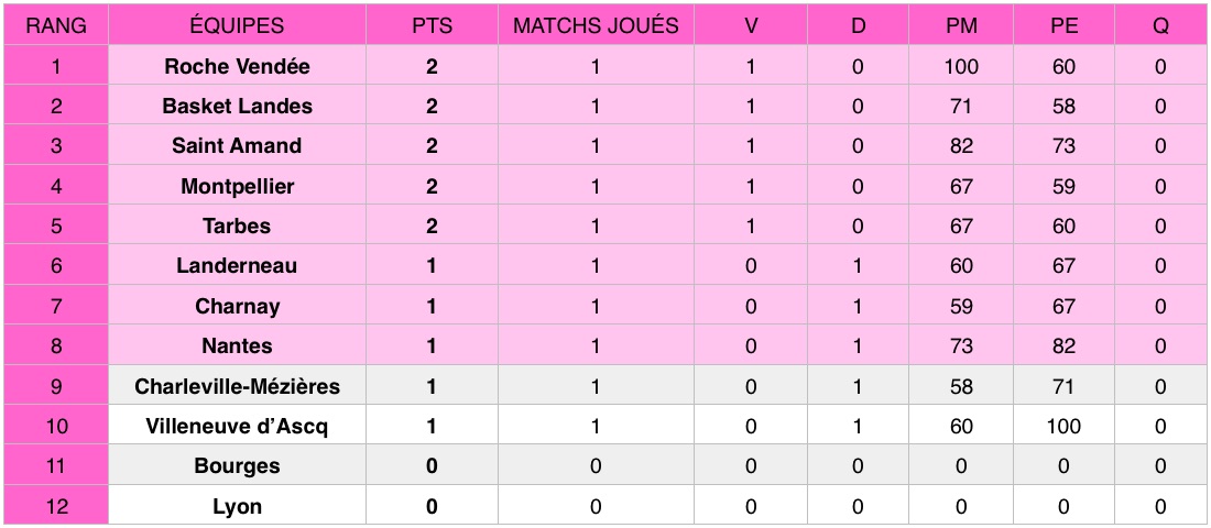 Découvrez les résultats de la première journée de Ligue féminine de basketball (LFB) qui a eu lieu ce week-end.