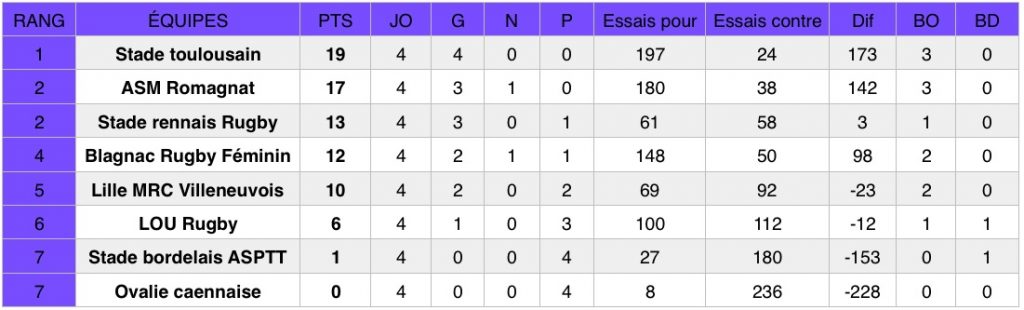 Découvrez les résultats de la quatrième journée du championnat national de rugby Élite 1 Féminine (première division).