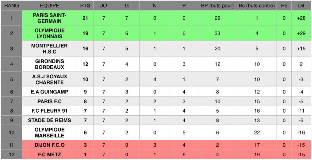 Découvrez les résultats de la septième journée de D1 Arkema, le championnat national féminin de football de première division.