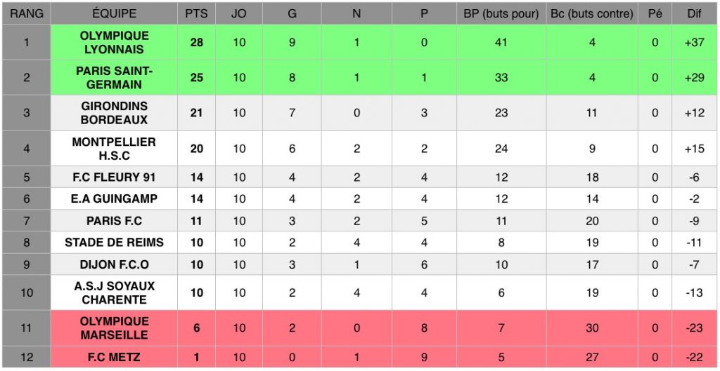 Découvrez les résultats de la dixième journée de D1 Arkema, le championnat national féminin de football de première division.