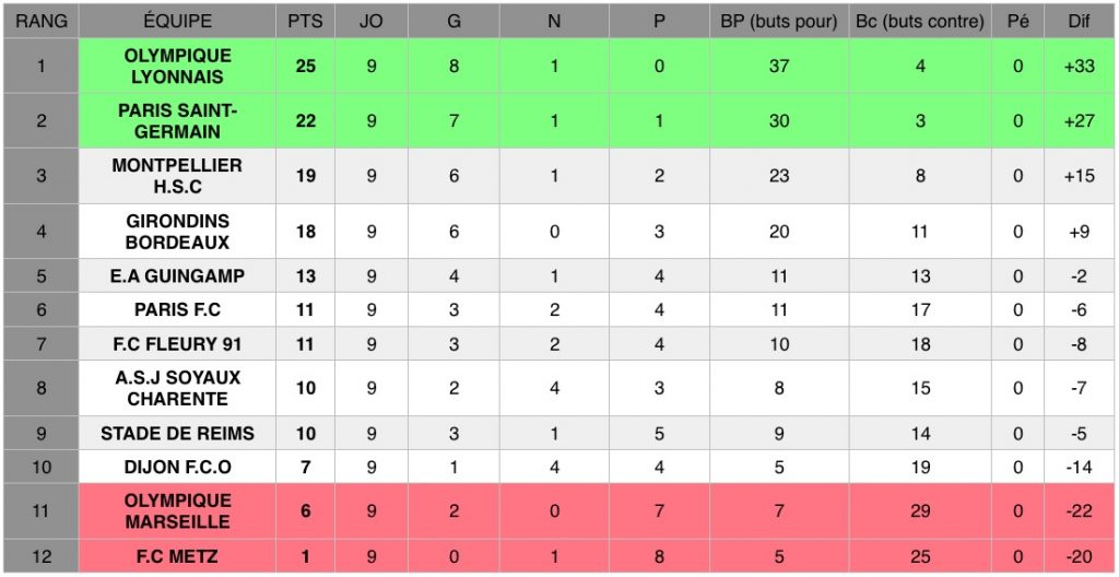 Découvrez les résultats de la neuvième journée de D1 Arkema, le championnat national féminin de football de première division.