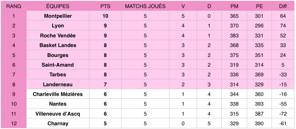 Découvrez les résultats de la cinquième journée de Ligue féminine de basketball (LFB) qui a eu lieu les 2 et 3 novembre 2019.