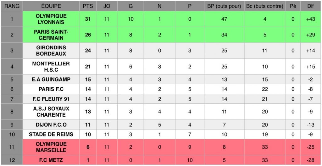 Découvrez les résultats de la onzième journée de D1 Arkema, le championnat national féminin de football de première division.