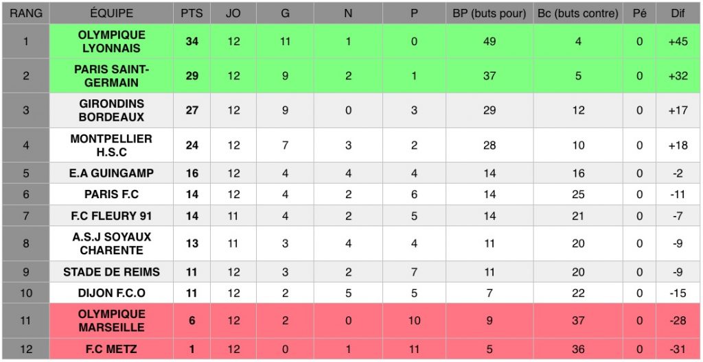 Découvrez les résultats de la douzième journée de D1 Arkema, le championnat national féminin de football de première division.