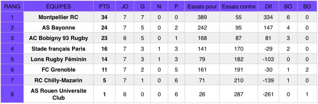 Découvrez les résultats de la septieme journée du championnat national de rugby Élite 1 Féminine (première division).