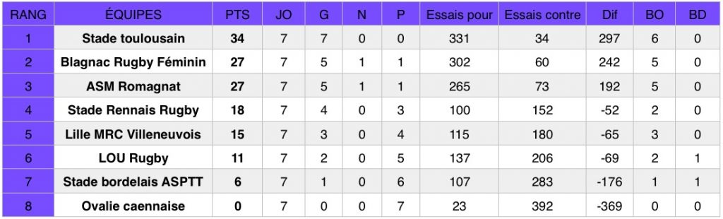 Découvrez les résultats de la septieme journée du championnat national de rugby Élite 1 Féminine (première division).