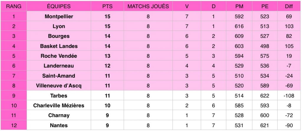 Découvrez les résultats de la huitième journée de Ligue féminine de basketball (LFB) qui a eu lieu les 29 et 30 novembre 2019.