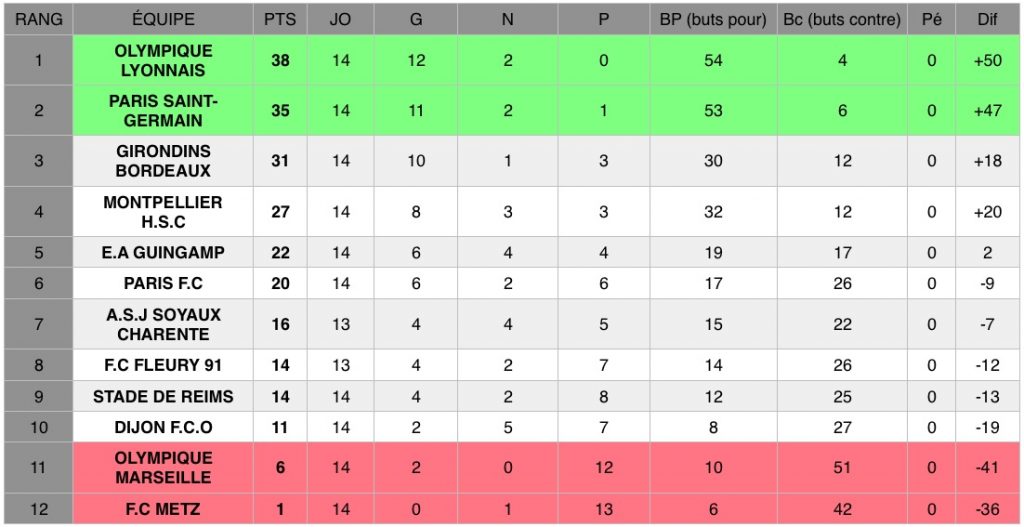 Découvrez les résultats de la 14e journée de D1 Arkema, le championnat national féminin de football de première division.