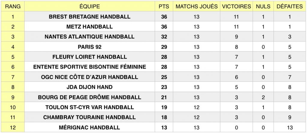 Découvrez les résultats de la 13e journée de Ligue Butagaz Energie, le championnat professionnel féminin de handball, qui s’est tenue les 4 et 5 janvier.