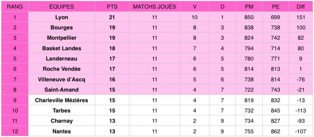 Découvrez les résultats de la 11e journée de Ligue féminine de basketball (LFB) qui a eu lieu du 5 au 7 janvier 2020.