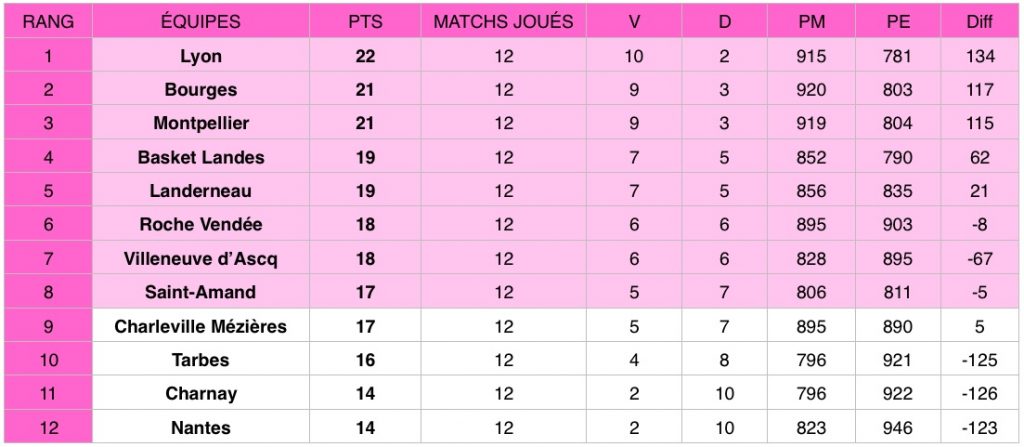 Découvrez les résultats de la 12e journée de la Ligue féminine de basketball (LFB) qui s’est tenue du 17 au 19 janvier 2020.