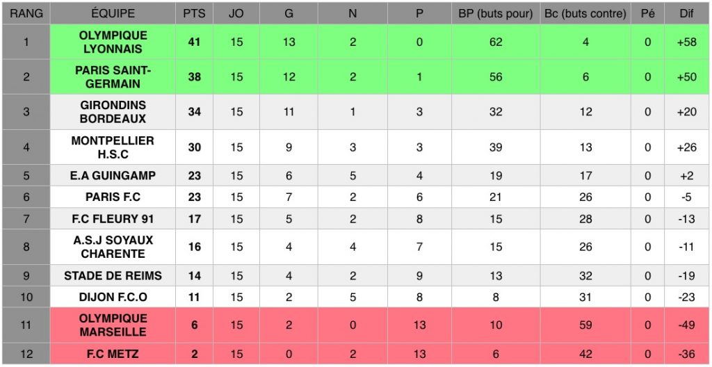 Découvrez les résultats de la 15e journée de D1 Arkema, le championnat national féminin de football de première division, qui s’est tenue les 8/9 février.