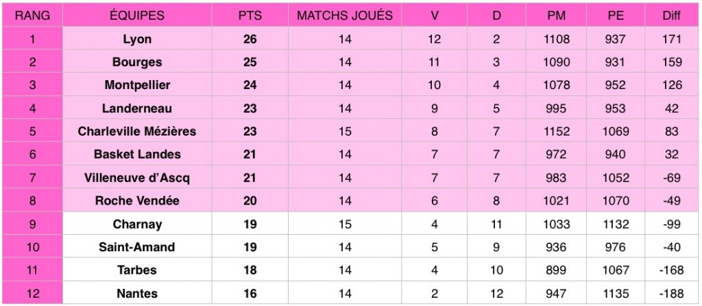 Découvrez les résultats de la 14e journée de la Ligue féminine de basketball (LFB) qui s’est tenue du 21 au 23 février 2020.