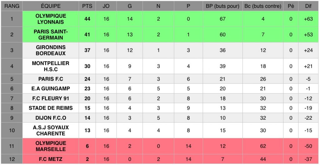 Découvrez les résultats de la 16e journée de D1 Arkema, le championnat national féminin de football de première division (22 et 23 février 2020).