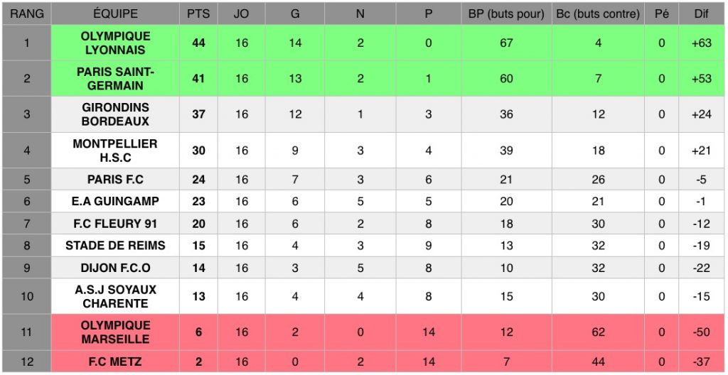 Découvrez les résultats de la 16e journée de D1 Arkema, le championnat national féminin de football de première division (22 et 23 février 2020).