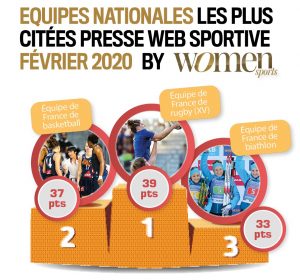 Quelles sont les sportives qui ont été les plus citées dans la presse web spécialisée en février 2020 ? La réponse dans ce nouveau baromètre WS exclusif !