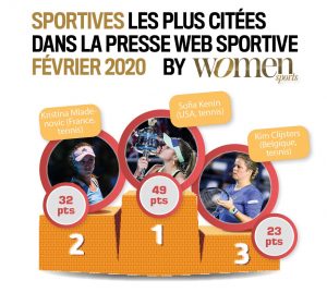 Quelles sont les sportives qui ont été les plus citées dans la presse web spécialisée en février 2020 ? La réponse dans ce nouveau baromètre WS exclusif !