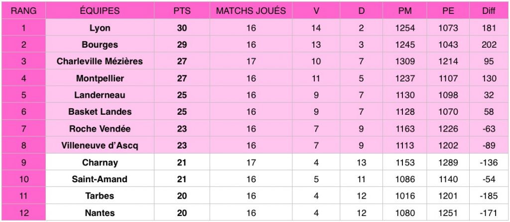 Découvrez les résultats de la 16e journée de la Ligue féminine de basketball (LFB) qui s’est tenue du 6 au 8 mars 2020.