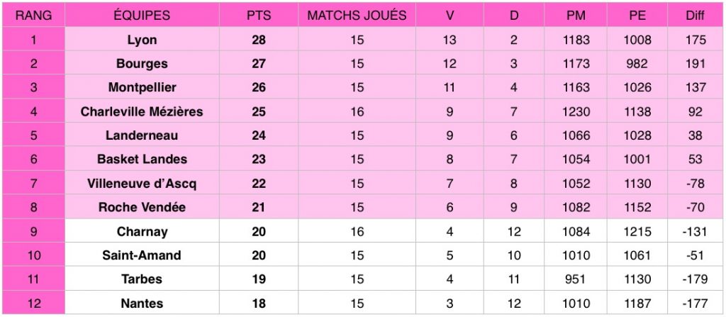 Découvrez les résultats de la 15e journée de la Ligue féminine de basketball (LFB) qui s’est tenue du 29 février au 1er mars 2020.