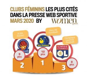 Baromètre mars 2020 : Caroline Garcia et Alizé Cornet sont les sportives françaises qui ont été les plus citées dans la presse web spécialisée en mars 2020.