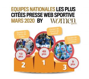 Baromètre mars 2020 : Caroline Garcia et Alizé Cornet sont les sportives françaises qui ont été les plus citées dans la presse web spécialisée en mars 2020.