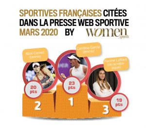 Baromètre mars 2020 : Caroline Garcia et Alizé Cornet sont les sportives françaises qui ont été les plus citées dans la presse web spécialisée en mars 2020.