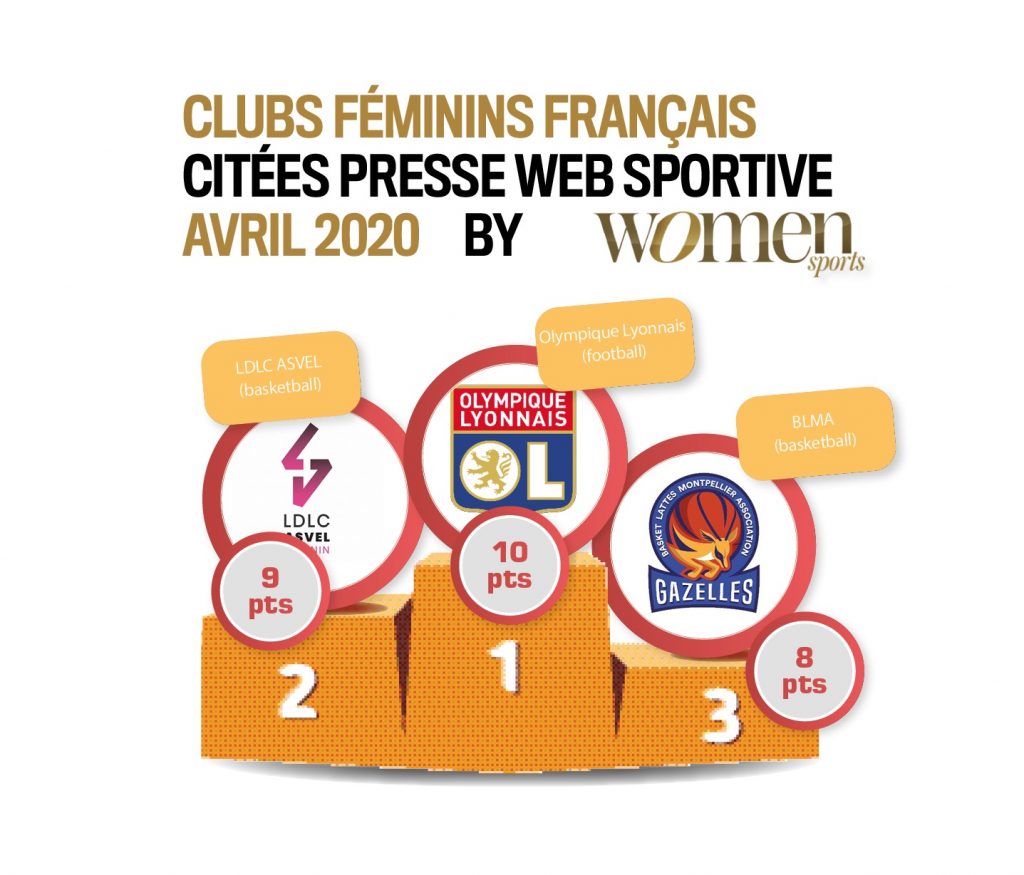 Quelles sont les sportives qui ont été les plus citées dans la presse web spécialisée en avril 2020 ? La réponse dans ce nouveau baromètre WS exclusif !