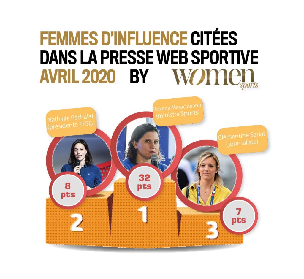 Quelles sont les sportives qui ont été les plus citées dans la presse web spécialisée en avril 2020 ? La réponse dans ce nouveau baromètre WS exclusif !