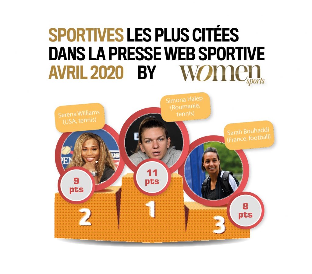 Quelles sont les sportives qui ont été les plus citées dans la presse web spécialisée en avril 2020 ? La réponse dans ce nouveau baromètre WS exclusif !