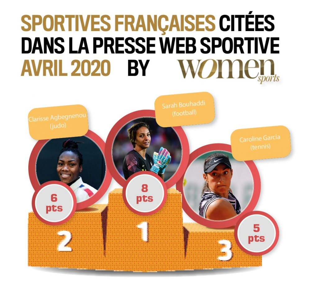 Quelles sont les sportives qui ont été les plus citées dans la presse web spécialisée en avril 2020 ? La réponse dans ce nouveau baromètre WS exclusif !