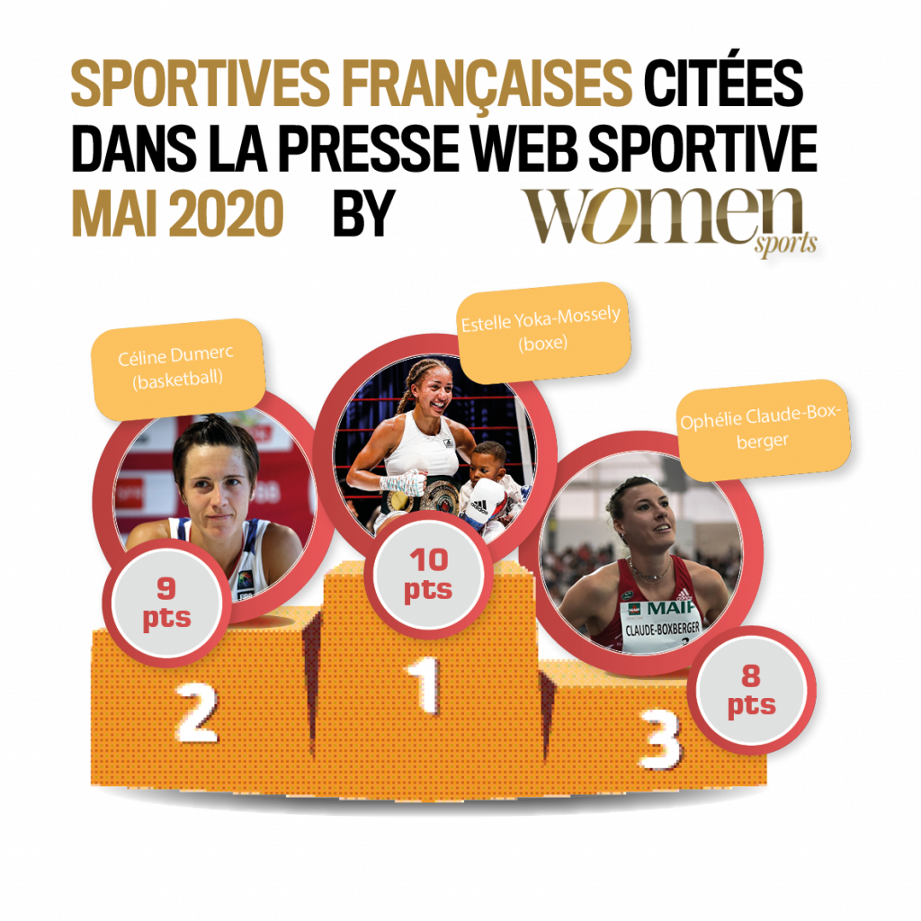 Quelles sont les sportives qui ont été les plus citées dans la presse web spécialisée en avril 2020 ? La réponse dans ce nouveau baromètre WS exclusif !