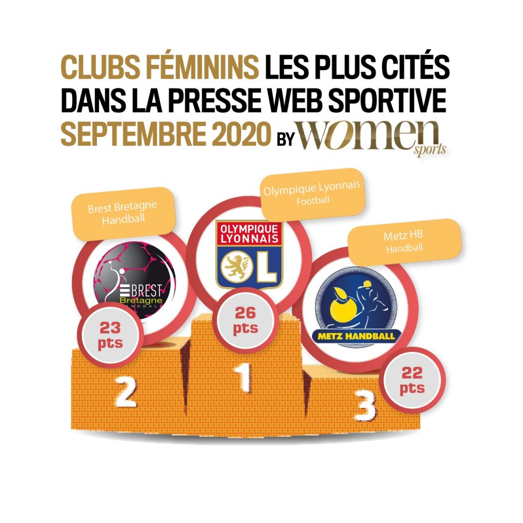 Découvrons ensemble quelles sont les autres sportives et équipes féminines qui ont eu le plus d’écho dans la presse web spécialisée au mois de septembre 2020 dans ce nouveau baromètre Women Sports exclusif.