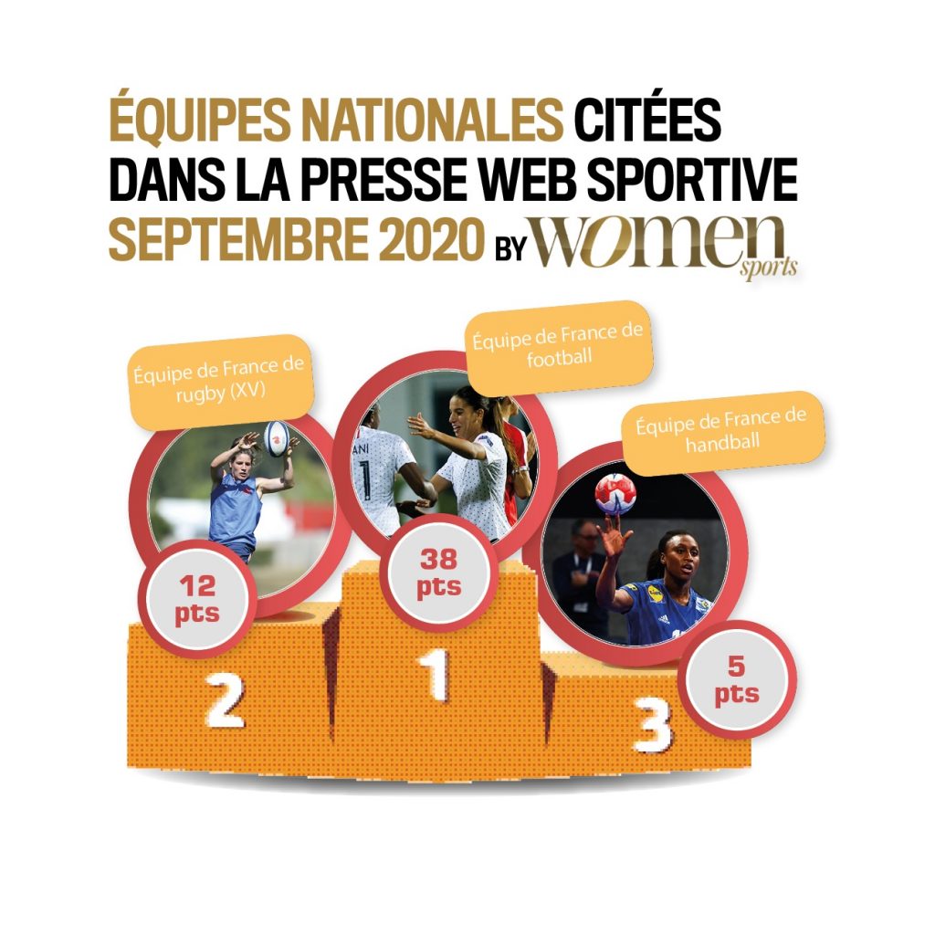 Découvrons ensemble quelles sont les autres sportives et équipes féminines qui ont eu le plus d’écho dans la presse web spécialisée au mois de septembre 2020 dans ce nouveau baromètre Women Sports exclusif.